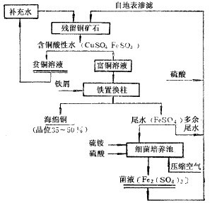 細(xì)菌浸礦工業(yè)試驗(yàn)