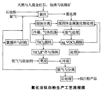 氯化法鈦白粉生產(chǎn)工藝流程圖