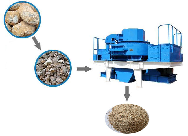 制砂機(jī)工藝流程圖,制砂原料和成品對(duì)比