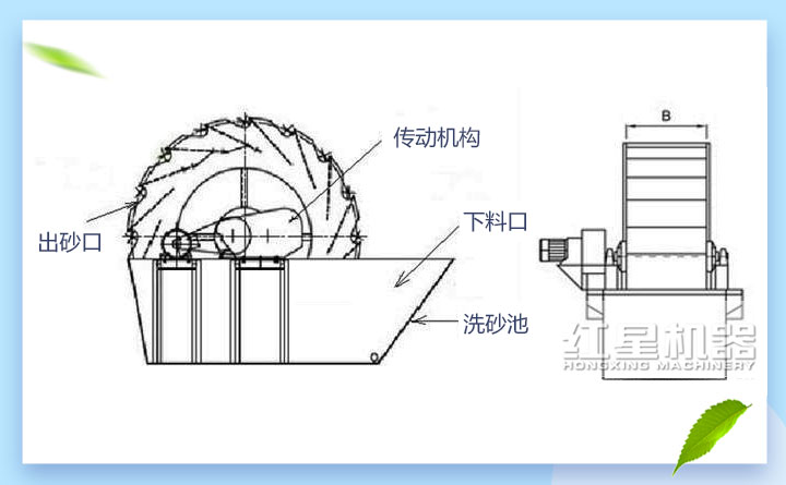 輪斗洗砂機(jī)結(jié)構(gòu)