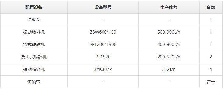 時產(chǎn)800噸砂石生產(chǎn)線設(shè)備配置方案